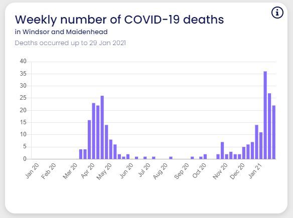 Weekly number of COVID-19 deaths in Windsor and Maidenhead