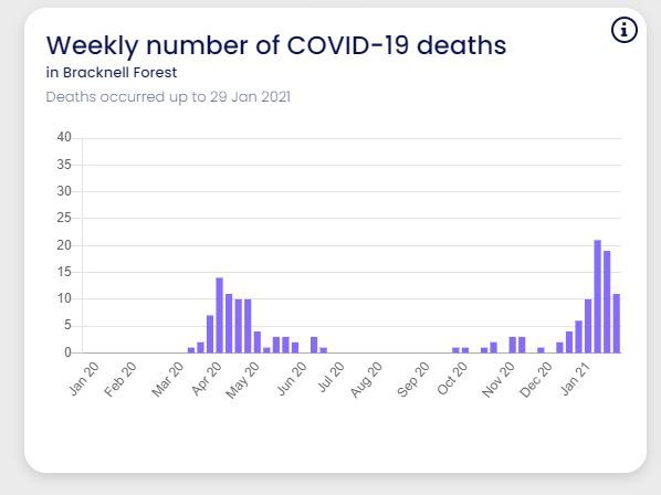 Weekly number of COVID-19 deaths in Bracknell Forest