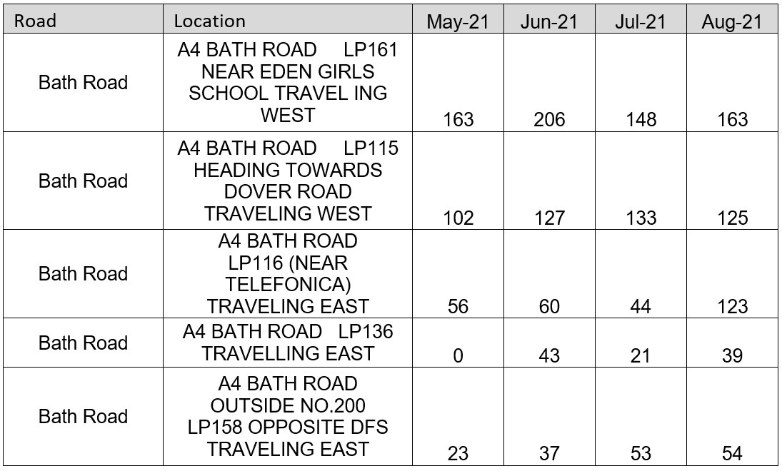 A4 Bus Lanes Breakdown Chart since May 2021 when enforcement was introduced