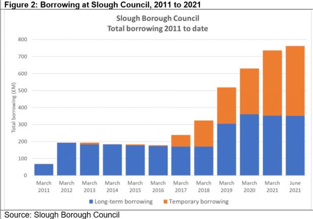 Slough Observer: Slough Borough Council's borrowing from 2011 to 2021